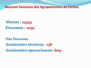 Recursos humanos dos Agrupamentos de Escolas
Alunos : 24343
Docentes : 2092
Não Docentes
Assistentes técnicos : 138
Assistentes operacionais: 609
 