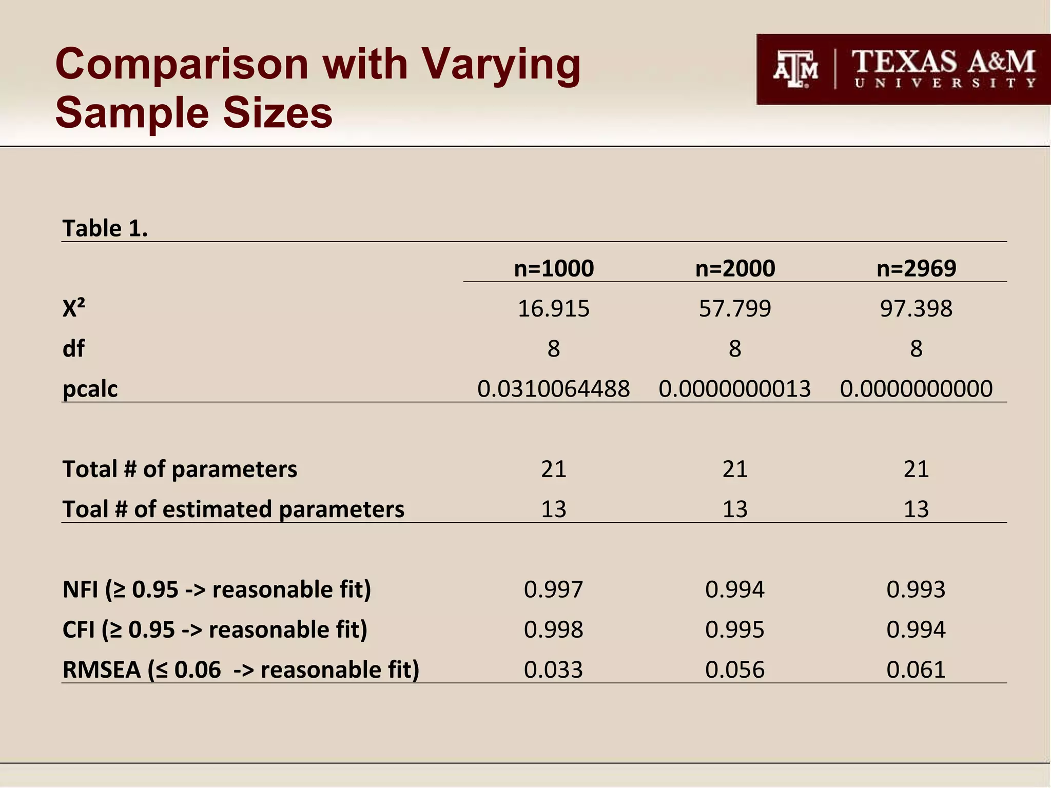Comparison with Varying Sample Sizes Table 1.       n=1000 n=2000 n=2969 Χ² 16.915 57.799 97.398 df 8 8 8 pcalc 0.0310064488 0.0000000013 0.0000000000 Total # of parameters 21 21 21 Toal # of estimated parameters 13 13 13 NFI (≥ 0.95 -> reasonable fit) 0.997 0.994 0.993 CFI (≥ 0.95 -> reasonable fit) 0.998 0.995 0.994 RMSEA (≤ 0.06  -> reasonable fit) 0.033 0.056 0.061 