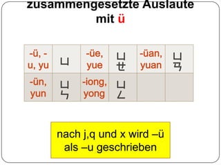 zusammengesetzteAuslautemitünach j,q und x wird –ü als –u geschrieben