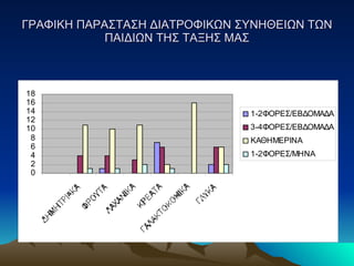 ΓΡΑΦΙΚΗ ΠΑΡΑΣΤΑΣΗ ΔΙΑΤΡΟΦΙΚΩΝ ΣΥΝΗΘΕΙΩΝ ΤΩΝ ΠΑΙΔΙΩΝ ΤΗΣ ΤΑΞΗΣ ΜΑΣ 