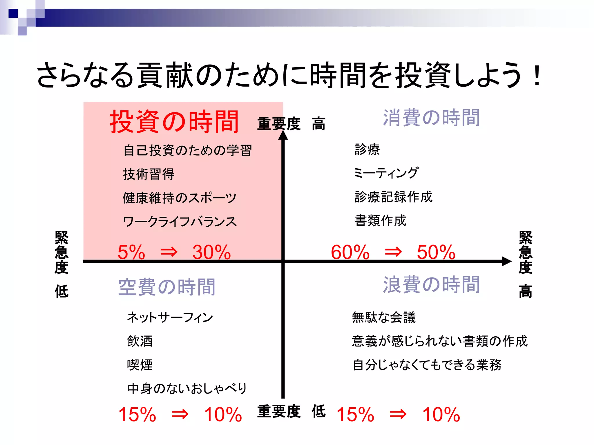 さらなる貢献のために時間を投資しよう！
    投資の時間        重要度 高         消費の時間
    自己投資のための学習            診療
    技術習得                  ミーティング
    健康維持のスポーツ             診療記録作成
    ワークライフバランス            書類作成
緊                                         緊
急   5% ⇒ 30%             60% ⇒ 50%        急
度                                         度
低   空費の時間                      浪費の時間      高
    ネットサーフィン              無駄な会議
    飲酒                    意義が感じられない書類の作成
    喫煙                    自分じゃなくてもできる業務
    中身のないおしゃべり

    15% ⇒ 10%    重要度 低   15% ⇒ 10%
 