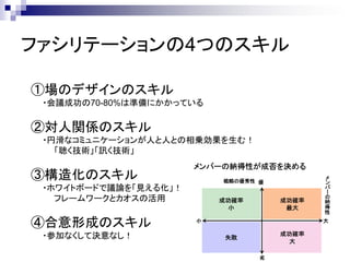 ファシリテーションの4つのスキル

①場のデザインのスキル
 ・会議成功の70-80%は準備にかかっている

②対人関係のスキル
 ・円滑なコミュニケーションが人と人との相乗効果を生む！
   「聴く技術」「訊く技術」

③構造化のスキル
 ・ホワイトボードで議論を「見える化」！
   フレームワークとカオスの活用

④合意形成のスキル
 ・参加なくして決意なし！
 
