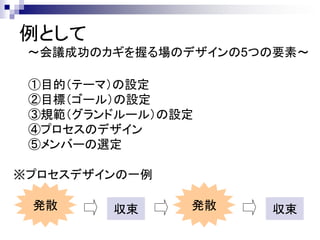 例として
 ～会議成功のカギを握る場のデザインの5つの要素～

 ①目的（テーマ）の設定
 ②目標（ゴール）の設定
 ③規範（グランドルール）の設定
 ④プロセスのデザイン
 ⑤メンバーの選定

※プロセスデザインの一例

 発散     収束     発散    収束
 