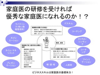 家庭医の研修を受ければ
優秀な家庭医になれるのか！？
     ライフハッ                ITスキル
     ク（特に情
     報整理術）
                              コーチング

  ネゴシ                             ロジカル・
 エーション
                                  シンキン
                                    グ

タイム・マネ                             コーチ
 ジメント                               ング


                                     ファシリ
プレゼン                                テーション
テーション             報･連･相   人脈術


             ビジネススキルは家庭医の基礎体力！
 
