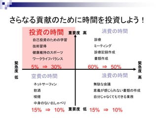 さらなる貢献のために時間を投資しよう！
    投資の時間        重要度 高         消費の時間
    自己投資のための学習            診療
    技術習得                  ミーティング
    健康維持のスポーツ             診療記録作成
    ワークライフバランス            書類作成
緊                                         緊
急   5% ⇒ 30%             60% ⇒ 50%        急
度                                         度
低   空費の時間                      浪費の時間      高
    ネットサーフィン              無駄な会議
    飲酒                    意義が感じられない書類の作成
    喫煙                    自分じゃなくてもできる業務
    中身のないおしゃべり

    15% ⇒ 10%    重要度 低   15% ⇒ 10%
 
