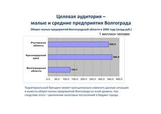 Целева ауд ор
              Целевая аудитория –
    малые и средние предприятия Волгограда
    Оборот малых предприятий Волгоградской области в 2006 году (млрд.руб.)
                                                              1 миллион человек

    Ростовская
                                                                       340,0
                                                                       340 0
     область



Краснодарский
                                                                          360,0
                                                                          360 0
     край



 Волгоградская
                                      124,7
                                      124 7
    область


                 0,0   50,0   100,0   150,0   200,0   250,0   300,0   350,0    400,0


Территориальный брендинг может принципиально изменить данную ситуацию 
и вывести оборот малых предприятий Волгограда на иной уровень. Как 
следствие этого  увеличение налоговых поступлений в бюджет города.
следствие этого – увеличение налоговых поступлений в бюджет города.
 