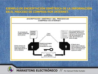 EJEMPLO DE ENCRIPTACIÓN SIMÉTRICA DE LA INFORMACIÓN
EN EL PROCESO DE COMPRAS POR INTERNET.
 
