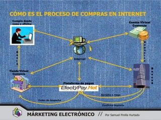 CÓMO ES EL PROCESO DE COMPRAS EN INTERNET
  Compra desde
                                                                                  Cuenta Virtual
  casa u oficina
                                                                                    Comercio




                                                                                           D
                                                                                           e
                                                                                           p
                                                                                           ó
     E                                                                                     s
     n                                                                                     i
     v                                                                                     t
                                             Internet
     í                                                                                     o
     o
                                                                                                   B
Tienda Virtual                                                                                     a
  Comercio                                                                                         n
                                                                                                   c
                                                                                                   o
                                       Plataforma de pagos                                         S



                                                             Aprueba o niega

                   Orden de despacho

                                                              Confirma depósito
 