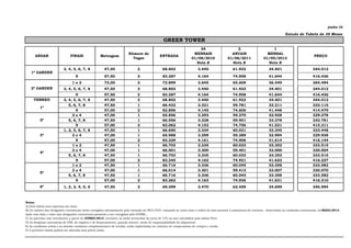junho-10

                                                                                                                                                                                     Estudo de Tabela de 36 Meses
                                                                                                GREEN TOWER
                                                                                                                        34                        2                        1
                                                                        Número de                                    MENSAIS                   ANUAIS                   MENSAL
      ANDAR                    FINAIS               Metragem                                 ENTRADA                                                                                                     PREÇO
                                                                          Vagas                                     01/08/2010               01/06/2011               01/05/2013
                                                                                                                      Nota B                   Nota B                   Nota B
                          3, 4, 5, 6, 7, 8             47,50                  2                68.802                   3.440                    61.922                   34.401                        344.012
   1º GARDEN
                                   9                   57,50                  2                83.287                   4.164                    74.958                   41.644                        416.436
                                1e2                    73,00                  2                72.899                   3.645                    65.609                   36.449                        364.494
   2º GARDEN              3, 4, 5, 6, 7, 8             47,50                  2                68.802                   3.440                    61.922                   34.401                        344.012
                                 9                     57,50                  2                83.287                   4.164                    74.958                   41.644                        416.436
     TERREO               3, 4, 5, 6,   7, 8           47,50                  2                68.802                   3.440                    61.922                   34.401                        344.012
                             5, 6, 7,   8              47,50                  1                66.423                   3.321                    59.781                   33.211                        332.115
          1º
                                 9                     57,00                  2                82.896                   4.145                    74.606                   41.448                        414.479
                               3e4                     47,00                  1                65.856                   3.293                    59.270                   32.928                        329.278
          2º                 5, 6, 7,   8              47,50                  1                66.556                   3.328                    59.901                   33.278                        332.781
                                 9                     57,00                  2                83.062                   4.153                    74.756                   41.531                        415.311
                          1, 2, 5, 6,   7, 8           47,50                  1                66.690                   3.334                    60.021                   33.345                        333.448
          3º                   3e4                     47,00                  1                65.988                   3.299                    59.389                   32.994                        329.938
                                 9                     57,00                  2                83.229                   4.161                    74.906                   41.614                        416.144
                               1e2                     47,50                  1                66.703                   3.335                    60.033                   33.352                        333.515
                               3e4                     47,00                  1                66.001                   3.300                    59.401                   33.000                        330.004
          4º
                             5, 6, 7,   8              47,50                  1                66.703                   3.335                    60.033                   33.352                        333.515
                                 9                     57,00                  2                83.245                   4.162                    74.921                   41.623                        416.227
                               1e2                     47,50                  1                66.716                   3.336                    60.045                   33.358                        333.582
                               3e4                     47,00                  1                66.014                   3.301                    59.413                   33.007                        330.070
          5º
                             5, 6, 7,   8              47,50                  1                66.716                   3.336                    60.045                   33.358                        333.582
                                 9                     57,00                  2                83.262                   4.163                    74.936                   41.631                        416.310
          6º              1, 2, 3, 4, 5, 6             47,50                  2                69.399                   3.470                    62.459                   34.699                        346.994
                                                                                              2.217.680                110.884                 1.995.912                1.108.840                                  11.088.400,28



Notas:
A) Esta tabela esta expressa em reais;
B) Os valores das obrigações contratuais serão corrigidos mensalmente pela variação do INCC-FGV, tomando-se como base o índice do mês anterior à assinatura do contrato, observadas as condições contratuais, até MAIO/2013.
Após esta data o valor das obrigações contratuais passarão a ser corrigidos pelo IGP(M).;
C) As parcelas com vencimento a partir de JUNHO/2013, inclusive, já estão acrescidas de juros de 12% ao ano calculados pela tabela Price.
D) As despesas cartorárias de ITBI, de registro e de financiamento, quando houver, serão de responsabilidade do adquirente.
E) As condições acima e as demais condições complementares de vendas, estão explicitadas no contrato de compromisso de compra e venda.
F) A presente tabela poderá ser alterada sem prévio aviso;
 