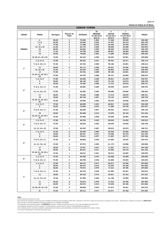 junho-10

                                                                                                                                                                                      Estudo de Tabela de 36 Meses
                                                                                                  DESIGN TOWER
                                                                                                                                 34                   2                       1
                                                                                 Número de                                   MENSAIS               ANUAIS                  MENSAL
      ANDAR                      FINAIS                   Metragem                                    ENTRADA                                                                                              PREÇO
                                                                                   Vagas                                    01/08/2010           01/06/2011              01/05/2013
                                                                                                                              Nota B               Nota B                  Nota B
                                   6                         85,00                      2               79.298                 3.965               71.368                  39.649                         396.489
                                 7e8                         63,50                      2               52.630                 2.632               47.367                  26.315                         263.150
                                   9                         77,00                      2               71.588                 3.579               64.429                  35.794                         357.941
                              13, 14 e 15                    61,00                      2               65.175                 3.259               58.658                  32.588                         325.876
     TÉRREO                       16                         60,50                      2               65.032                 3.252               58.529                  32.516                         325.159
                                  17                         71,50                      2               76.768                 3.838               69.091                  38.384                         383.840
                                  18                         55,00                      2               79.666                 3.983               71.699                  39.833                         398.330

                         19, 20, 21, 23 e 24                 72,50                      2               69.162                  3.458               62.245                  34.581                        345.808

                               1, 2, 3 e 4                   47,50                      1               66.423                  3.321               59.781                  33.211                        332.115

                           7, 8, 9, 10 e 11                  47,50                      1               65.762                  3.288               59.186                  32.881                        328.810

                                  12                         48,00                      2               69.112                  3.456               62.201                  34.556                        345.562
         1º
                              13, 15 e 16                    47,00                      1               65.070                  3.253               58.563                  32.535                        325.349
                                  14                         47,50                      1               65.762                  3.288               59.186                  32.881                        328.810
                        19, 20, 21, 22, 23 e
                                                             47,00                      1               65.724                  3.286               59.151                  32.862                        328.619
                                 24
                               1, 2, 3 e 4                   47,50                      1               66.556                  3.328               59.901                  33.278                        332.781
                                    5                        55,00                      2               80.148                  4.007               72.133                  40.074                        400.739
                                    6                        55,00                      2               79.350                  3.968               71.415                  39.675                        396.751

                           7, 8, 9, 10 e 11                  47,50                      1               65.894                  3.295               59.305                  32.947                        329.470

         2º
                           13, 14, 15 e 16                   47,00                      1               65.200                  3.260               58.680                  32.600                        326.002

                                    17                       55,00                      2               79.350                  3.968               71.415                  39.675                        396.751
                                    18                       55,00                      2               80.148                  4.007               72.133                  40.074                        400.739
                        19, 20, 21, 22, 23 e
                                                             47,00                      1               65.856                  3.293               59.270                  32.928                        329.278
                                 24
                               1, 2, 3 e 4                   47,50                      1               66.690                  3.334               60.021                  33.345                        333.448
                                    6                        55,00                      2               79.509                  3.975               71.558                  39.755                        397.547

                           7, 8, 9, 10 e 11                  47,50                      1               66.026                  3.301               59.423                  33.013                        330.130
         3º
                                    18                       55,00                      2               80.308                  4.015               72.278                  40.154                        401.542
                        19, 20, 21, 22, 23 e
                                                             47,00                      1               65.988                  3.299               59.389                  32.994                        329.938
                                 24
                               1, 2, 3 e 4                   47,50                      1               66.703                  3.335               60.033                  33.352                        333.515

                           7, 8, 9, 10 e 11                  47,50                      1               66.039                  3.302               59.435                  33.020                        330.196
         4º

                           13, 14, 16 e 16                   47,00                      1               65.344                  3.267               58.810                  32.672                        326.721

                               1, 2, 3 e 4                   47,50                      2               69.385                  3.469               62.446                  34.692                        346.925
                                    5                        55,00                      2               80.341                  4.017               72.306                  40.170                        401.703
                                    6                        55,00                      2               79.541                  3.977               71.587                  39.771                        397.706

                           7, 8, 9, 10 e 11                  47,50                      2               68.695                  3.435               61.825                  34.347                        343.473

         5º
                           13, 14, 15 e 16                   47,00                      2               67.972                  3.399               61.174                  33.986                        339.858

                                    17                       55,00                      2               79.541                  3.977               71.587                  39.771                        397.706
                                    18                       55,00                      2               80.341                  4.017               72.306                  40.170                        401.703
                        19, 20, 21, 22, 23 e
                                                             47,00                      1               66.014                  3.301               59.413                  33.007                        330.070
                                 24
                               1, 2, 3 e 4                   47,50                      2               69.399                  3.470               62.459                  34.699                        346.994
         6º
                           7, 8, 9, 10 e 11                  47,50                      2               68.708                  3.435               61.838                  34.354                        343.542

                               1, 2, 3 e 4                   47,50                      2               69.413                  3.471               62.471                  34.706                        347.064
                                    5                        55,00                      2               80.373                  4.019               72.335                  40.186                        401.863
                                    6                        55,00                      2               79.573                  3.979               71.616                  39.786                        397.865

                           7, 8, 9, 10 e 11                  47,50                      2               68.722                  3.436               61.850                  34.361                        343.610

                                    12                       48,00                      2               69.445                  3.472               62.501                  34.723                        347.227
         7º
                           13, 14, 15 e 16                   47,00                      2               67.999                  3.400               61.199                  33.999                        339.993

                                    17                       55,00                      2               79.573                  3.979               71.616                  39.786                        397.865
                                    18                       55,00                      2               80.373                  4.019               72.335                  40.186                        401.863

                         19, 20, 22, 23 e 24                 47,00                      2               68.682                  3.434               61.814                  34.341                        343.410

                                    21                       47,50                      2               69.413                  3.471               62.471                  34.706                        347.064
                                                                                                       5.430.779               271.539             4.887.701               2.715.389                                 27.153.892,84



Notas:
A) Esta tabela esta expressa em reais;
B) Os valores das obrigações contratuais serão corrigidos mensalmente pela variação do INCC-FGV, tomando-se como base o índice do mês anterior à assinatura do contrato, observadas as condições contratuais, até MAIO/2013.
Após esta data o valor das obrigações contratuais passarão a ser corrigidos pelo IGP(M).;
C) As parcelas com vencimento a partir de JUNHO2013, inclusive, já estão acrescidas de juros de 12% ao ano calculados pela tabela Price.
D) As despesas cartorárias de ITBI, de registro e de financiamento, quando houver, serão de responsabilidade do adquirente.
E) As condições acima e as demais condições complementares de vendas, estão explicitadas no contrato de compromisso de compra e venda.
F) A presente tabela poderá ser alterada sem prévio aviso;
 