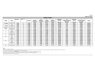 junho-10

                                                                                                                                                                                                                                                                                              Tabela de 72 Meses
                                                                                                                                               GREEN TOWER
                                                              Número de
                                           Metragem                                                                               32                   2                    1                   PRINCIPAL                      40                   PRINCIPAL                  3
                                                              Vagas
                                                                                                         MENSAL               MENSAIS               ANUAIS               MENSAL                  MENSAIS                MENSAIS A PARTIR             ANUAIS             ANUAIS A PARTIR
     ANDAR                FINAIS                                                     ENTRADA                                                                                                                                                                                                        PREÇO
                                                                                                        60/90 DIAS           01/10/2010           01/06/2011           01/05/2013                                         01/06/2013                                      01/06/2014
                                                                                                          Nota B               Nota B               Nota B               Nota B                 Notas B/C                  Notas B/C                Notas B/C              Notas B/C
                      3, 4, 5, 6, 7, 8          47,50                  2               18.426             18.426                2.649               22.111               36.852                  103.186                     3.112                   44.222                 18.587                 368.520
  1º GARDEN
                             9                  57,50                  2               22.305             22.305                3.206               26.766               44.610                  124.909                     3.767                   53.532                 22.500                 446.103
                           1e2                  73,00                  2               19.523             19.523                2.806               23.428               39.046                  109.329                     3.297                   46.855                 19.693                 390.460
  2º GARDEN           3, 4, 5, 6, 7, 8          47,50                  2               18.426             18.426                2.649               22.111               36.852                  103.186                     3.112                   44.222                 18.587                 368.520
                             9                  57,50                  2               22.305             22.305                3.206               26.766               44.610                  124.909                     3.767                   53.532                 22.500                 446.103
    TÉRREO            3, 4, 5, 6, 7, 8          47,50                  2               18.426              18.426                 2.649               22.111              36.852                  103.186                      3.112                 44.222                 18.587                 368.520
                         5, 6, 7,   8           47,50                  1               17.789              17.789                 2.557               21.347              35.578                  99.617                       3.005                 42.693                 17.944                 355.775
        1º
                             9                  57,00                  2               22.200              22.200                 3.191               26.640              44.401                  124.322                      3.750                 53.281                 22.394                 444.007
                           3e4                  47,00                  1               17.637              17.637                 2.535               21.164              35.274                  98.766                       2.979                 42.328                 17.791                 352.737
        2º               5, 6, 7,   8           47,50                  1               17.824              17.824                 2.562               21.389              35.649                  99.817                       3.011                 42.779                 17.980                 356.490
                             9                  57,00                  2               22.245              22.245                 3.198               26.694              44.490                  124.572                      3.757                 53.388                 22.439                 444.899
                      1, 2, 5, 6,   7, 8        47,50                  1               17.860              17.860                 2.567               21.432              35.720                  100.017                      3.017                 42.864                 18.016                 357.204
        3º                 3e4                  47,00                  1               17.672              17.672                 2.540               21.207              35.344                  98.964                       2.985                 42.413                 17.826                 353.444
                             9                  57,00                  2               22.290              22.290                 3.204               26.747              44.579                  124.821                      3.765                 53.495                 22.484                 445.791
        4º                 1e2                  47,50                  1               17.864              17.864                 2.568               21.437              35.728                  100.037                      3.017                 42.873                 18.020                 357.275
                           3e4                  47,00                  1               17.676              17.676                 2.541               21.211              35.351                  98.984                       2.985                 42.422                 17.830                 353.515
                         5, 6, 7,   8           47,50                  1               17.864              17.864                 2.568               21.437              35.728                  100.037                      3.017                 42.873                 18.020                 357.275
                             9                  57,00                  2               22.294              22.294                 3.205               26.753              44.588                  124.846                      3.765                 53.506                 22.488                 445.880
        5º                 1e2                  47,50                  1               17.867              17.867                 2.568               21.441              35.735                  100.057                      3.018                 42.882                 18.023                 357.347
                           3e4                  47,00                  1               17.679              17.679                 2.541               21.215              35.359                  99.004                       2.986                 42.430                 17.833                 353.585
                         5, 6, 7,   8           47,50                  1               17.867              17.867                 2.568               21.441              35.735                  100.057                      3.018                 42.882                 18.023                 357.347
                             9                  57,00                  2               22.298              22.298                 3.205               26.758              44.597                  124.871                      3.766                 53.516                 22.493                 445.969
        6º            1, 2, 3, 4, 5, 6          47,50                  2               18.586              18.586                 2.672               22.303              37.172                  104.080                      3.139                 44.606                 18.748                 371.715
                                                                                      593.918              395.945                85.376              712.702            1.187.836                       3.325.940,98                  100.313,51        1.425.403,28                599.096,59          11.878.360,65



Notas:
A) Esta tabela esta expressa em reais;
B) Os valores das obrigações contratuais serão corrigidos mensalmente pela variação do INCC-FGV, tomando-se como base o índice do mês anterior à assinatura do contrato, observadas as condições contratuais, até MAIO/2013.
Após esta data o valor das obrigações contratuais passarão a ser corrigidos pelo IGP(M).;
C) As parcelas com vencimento a partir de JUNHO/2013, inclusive, já estão acrescidas de juros de 12% ao ano calculados pela tabela Price.
D) As despesas cartorárias de ITBI, de registro e de financiamento, quando houver, serão de responsabilidade do adquirente.
E) As condições acima e as demais condições complementares de vendas, estão explicitadas no contrato de compromisso de compra e venda.
F) A presente tabela poderá ser alterada sem prévio aviso;
 