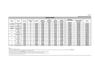 junho-10

                                                                                                                                                                                                                                     Tabela Financiamento Bancário
                                                                                                                           GREEN TOWER
                                                                                                                                   32                    2                    1                     PRINCIPAL
                                                                  Número de                               MENSAL                MENSAIS               ANUAIS               MENSAL                FINANCIAMENTO                  FINANCIAMENTO
     ANDAR                 FINAIS             Metragem                                ENTRADA                                                                                                                                                         PREÇO
                                                                    Vagas                                60/90 DIAS            01/10/2010           01/06/2011           01/05/2013                                               01/08/2013
                                                                                                           Nota B                Nota B               Nota B               Nota B                     Notas B/C                    Notas B/C
                      3, 4, 5, 6,   7, 8         47,50                  2               18.876             18.876                 1.416               15.101               18.876                      226.514                      233.023          377.523
  1º GARDEN
                             9                   57,50                  2               22.850             22.850                 1.714               18.280               22.850                      274.201                      282.080          457.001
                           1e2                   73,00                  2               20.000             20.000                 1.500               16.000               20.000                      239.999                      246.896          399.998
  2º GARDEN           3, 4, 5, 6,   7, 8         47,50                  2               18.876             18.876                 1.416               15.101               18.876                      226.514                      233.023          377.523
                             9                   57,50                  2               22.850             22.850                 1.714               18.280               22.850                      274.201                      282.080          457.001
    TÉRREO            3, 4, 5, 6,   7, 8         47,50                  2               18.876             18.876                 1.416               15.101               18.876                      226.514                      233.023          377.523
                         5, 6, 7,   8            47,50                  1               18.223             18.223                 1.367               14.579               18.223                      218.680                      224.964          364.466
         1º
                             9                   57,00                  2               22.743             22.743                 1.706               18.194               22.743                      272.912                      280.755          454.854
                           3e4                   47,00                  1               18.068             18.068                 1.355               14.454               18.068                      216.812                      223.043          361.354
         2º              5, 6, 7,   8            47,50                  1               18.260             18.260                 1.369               14.608               18.260                      219.119                      225.416          365.198
                             9                   57,00                  2               22.788             22.788                 1.709               18.231               22.788                      273.460                      281.319          455.767
                      1, 2, 5, 6,   7, 8         47,50                  1               18.296             18.296                 1.372               14.637               18.296                      219.558                      225.867          365.930
         3º                3e4                   47,00                  1               18.104             18.104                 1.358               14.483               18.104                      217.247                      223.490          362.078
                             9                   57,00                  2               22.834             22.834                 1.713               18.267               22.834                      274.008                      281.883          456.681
                           1e2                   47,50                  1               18.300             18.300                 1.373               14.640               18.300                      219.602                      225.913          366.003
                           3e4                   47,00                  1               18.108             18.108                 1.358               14.486               18.108                      217.290                      223.535          362.150
         4º
                         5, 6, 7,   8            47,50                  1               18.300             18.300                 1.373               14.640               18.300                      219.602                      225.913          366.003
                             9                   57,00                  2               22.839             22.839                 1.713               18.271               22.839                      274.063                      281.939          456.772
                           1e2                   47,50                  1               18.304             18.304                 1.373               14.643               18.304                      219.646                      225.958          366.076
                           3e4                   47,00                  1               18.111             18.111                 1.358               14.489               18.111                      217.334                      223.579          362.223
         5º
                         5, 6, 7,   8            47,50                  1               18.304             18.304                 1.373               14.643               18.304                      219.646                      225.958          366.076
                             9                   57,00                  2               22.843             22.843                 1.713               18.275               22.843                      274.118                      281.995          456.863
         6º           1, 2, 3, 4,   5, 6         47,50                  2               19.040             19.040                 1.428               15.232               19.040                      228.477                      235.043          380.795
                                                                                        608.427             405.618                45.632              486.741              608.427                              7.301.118,33       #DIV/0!                12.168.530,54



Notas:
A) Esta tabela esta expressa em reais;
B) Os valores das obrigações contratuais serão corrigidos mensalmente pela variação do INCC-FGV, tomando-se como base o índice do mês anterior à assinatura do contrato, observadas as condições contratuais, até MAIO/2013.
Após esta data o valor das obrigações contratuais passarão a ser corrigidos pelo IGP(M).;
C) As parcelas com vencimento a partir de JUNHO/2013, inclusive, já estão acrescidas de juros de 12% ao ano calculados pela tabela Price.
D) As despesas cartorárias de ITBI, de registro e de financiamento, quando houver, serão de responsabilidade do adquirente.
E) As condições acima e as demais condições complementares de vendas, estão explicitadas no contrato de compromisso de compra e venda.
F) A presente tabela poderá ser alterada sem prévio aviso;
 