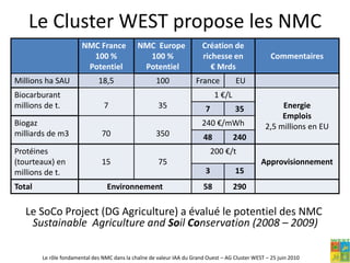  2425 entreprises = 22 % France