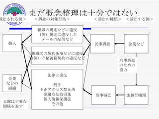 まだ概念整理は十分ではない ＜訴訟される側＞　　＜訴訟の対象行為＞　　　　　　＜訴訟の種類＞　＜訴訟する側＞ 企業など 法執行機関 民事訴訟 刑事訴訟 組織の規定などに違反 （例）規則に違反した メールの配信など 組織間の契約条項などに違反 （例）守秘義務契約の違反など 法律に違反 刑法 不正アクセス禁止法 金融商品取引法 個人情報保護法 その他 個人 企業 などの 組織 刑事訴訟 のための 協力 太線は主要な 関係を表す 