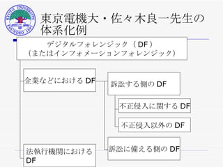 東京電機大・佐々木良一先生の 体系化例 デジタルフォレンジック（ DF ） （またはインフォメーションフォレンジック） 企業などにおける DF 法執行機関における DF 訴訟する側の DF 訴訟に備える側の DF 不正侵入に関する DF 不正侵入以外の DF 