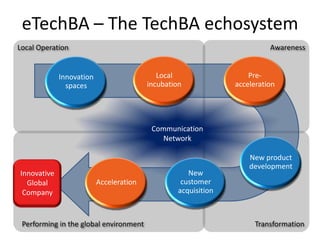 eTechBA – The TechBA echosystemAwarenessLocal OperationCommunicationNetworkInnovativeGlobal CompanyTransformationPerforming in the global environment