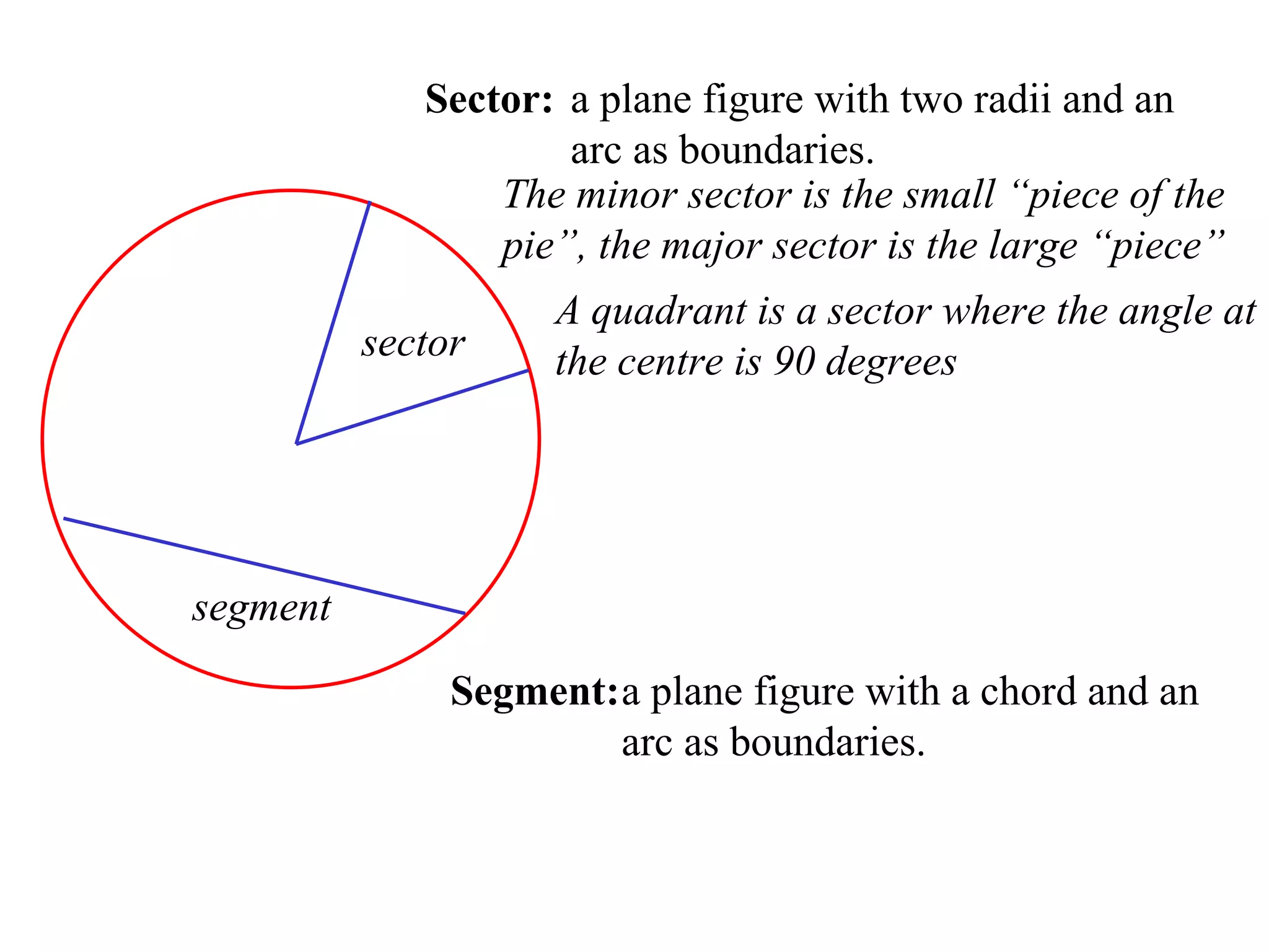 Sector: a plane figure with two radii and an arc as boundaries.  sector The minor sector is the small “piece of the pie”, the major sector is the large “piece” A quadrant is a sector where the angle at the centre is 90 degrees Segment: a plane figure with a chord and an arc as boundaries.  segment 