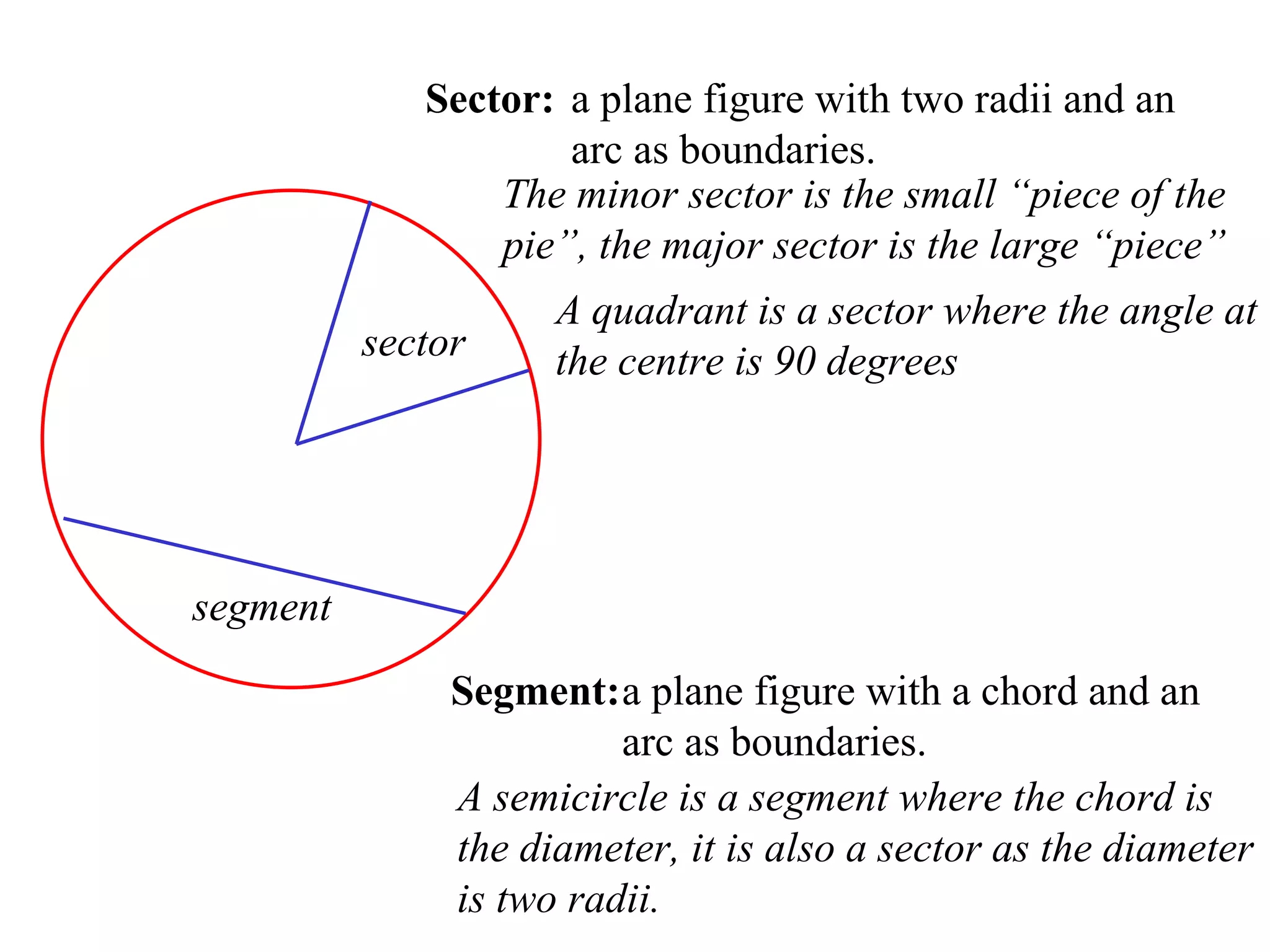 Sector: a plane figure with two radii and an arc as boundaries.  sector The minor sector is the small “piece of the pie”, the major sector is the large “piece” A quadrant is a sector where the angle at the centre is 90 degrees Segment: a plane figure with a chord and an arc as boundaries.  segment A semicircle is a segment where the chord is the diameter, it is also a sector as the diameter is two radii. 