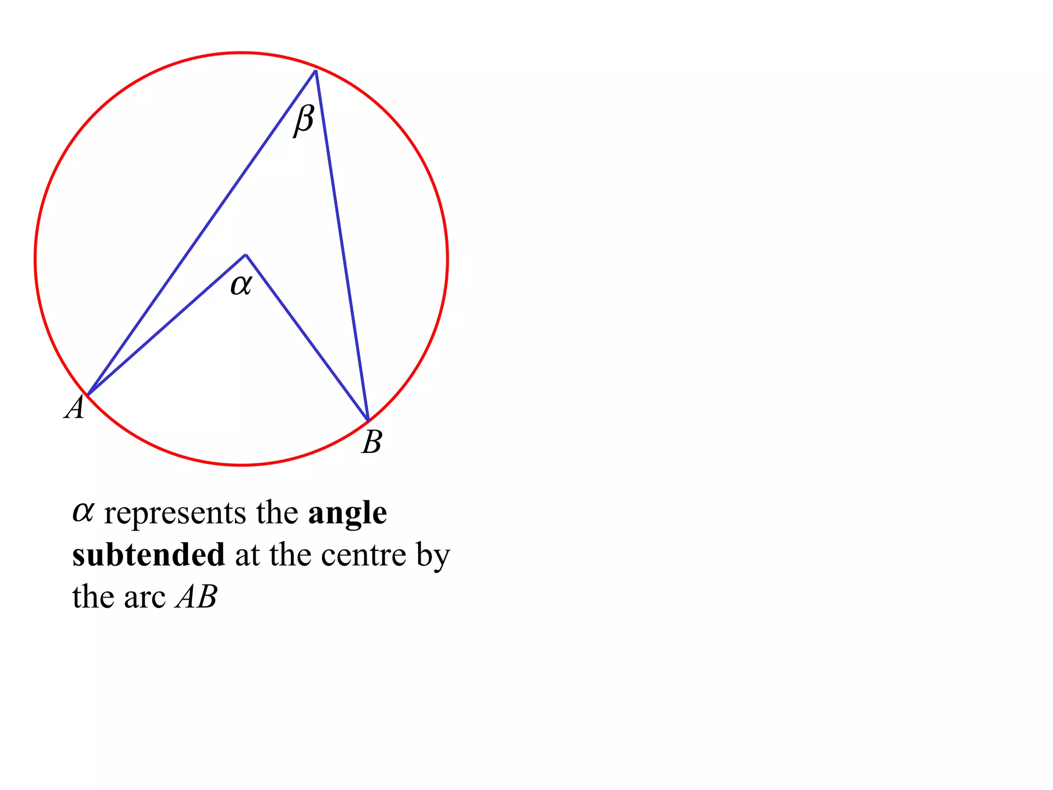 A B represents the  angle subtended  at the centre by the arc  AB 