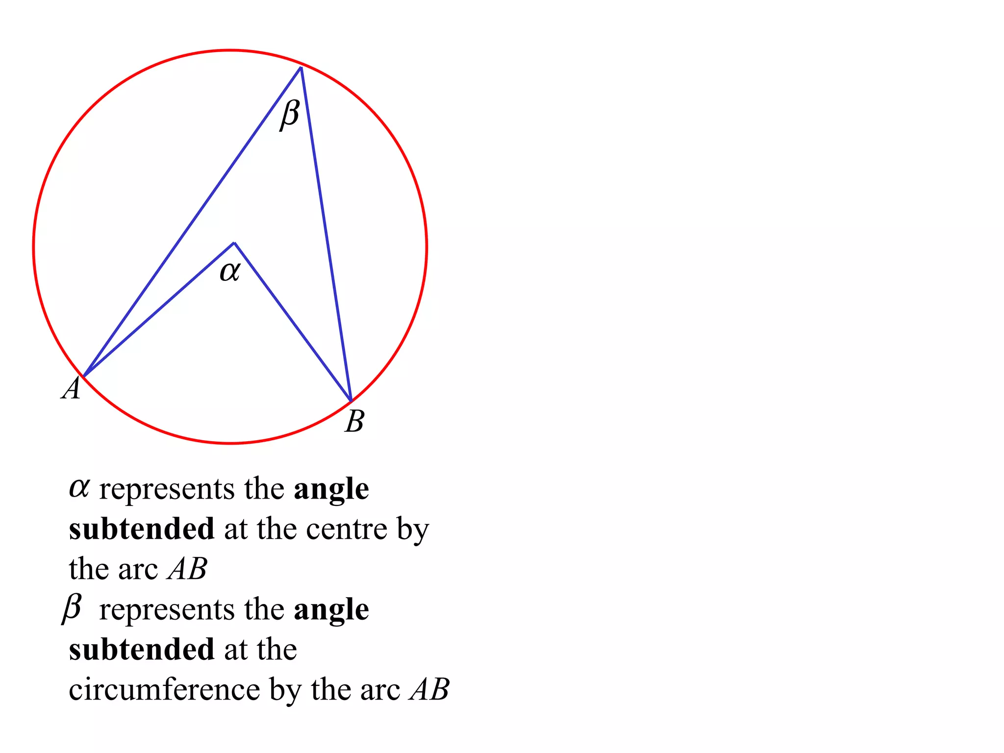 A B represents the  angle subtended  at the centre by the arc  AB represents the  angle subtended  at the circumference by the arc  AB 