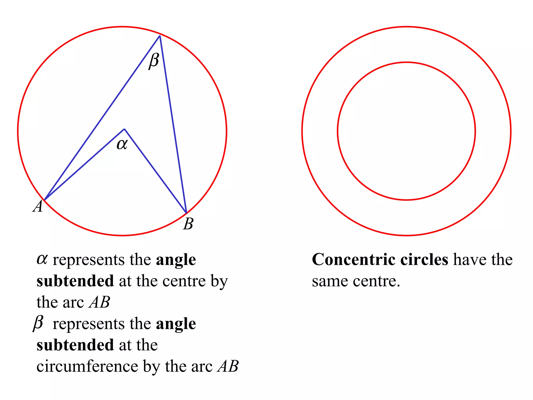 A B represents the  angle subtended  at the centre by the arc  AB represents the  angle subtended  at the circumference by the arc  AB Concentric circles  have the same centre. 