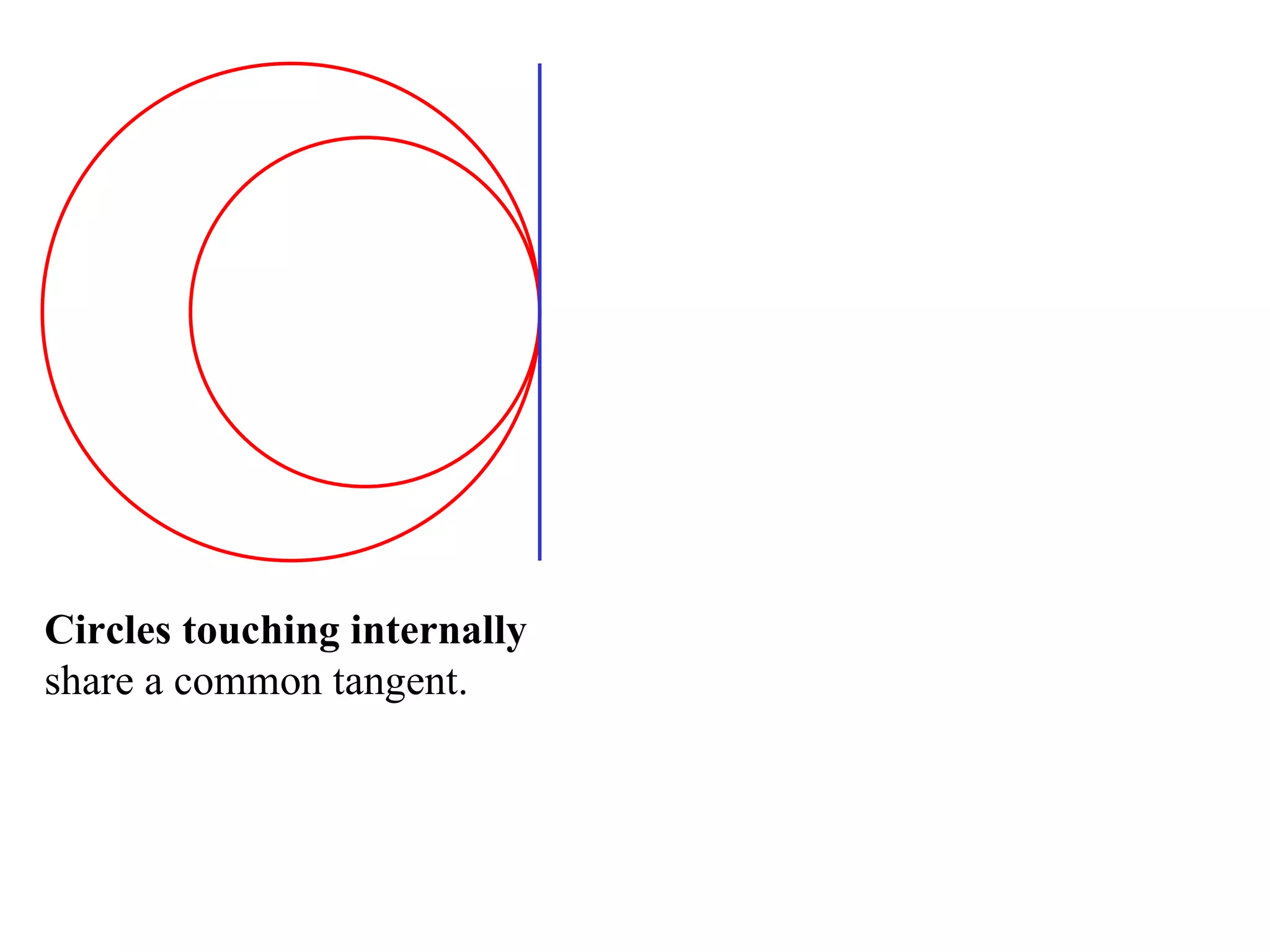 Circles touching internally  share a common tangent. 
