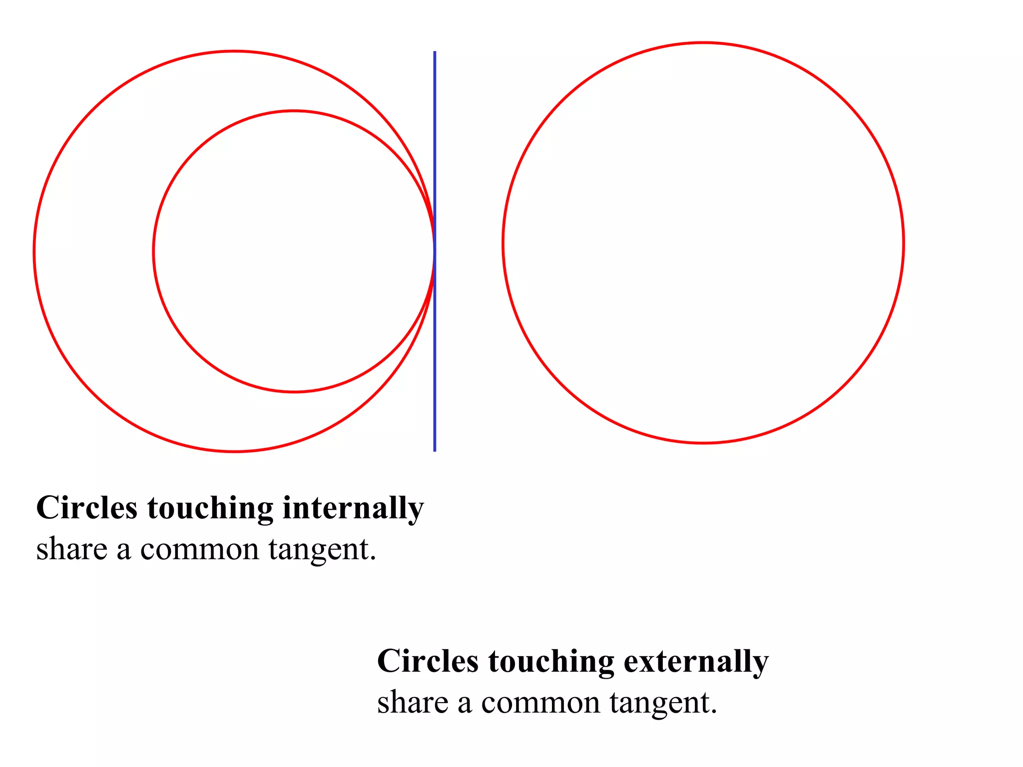 Circles touching internally  share a common tangent. Circles touching externally  share a common tangent. 
