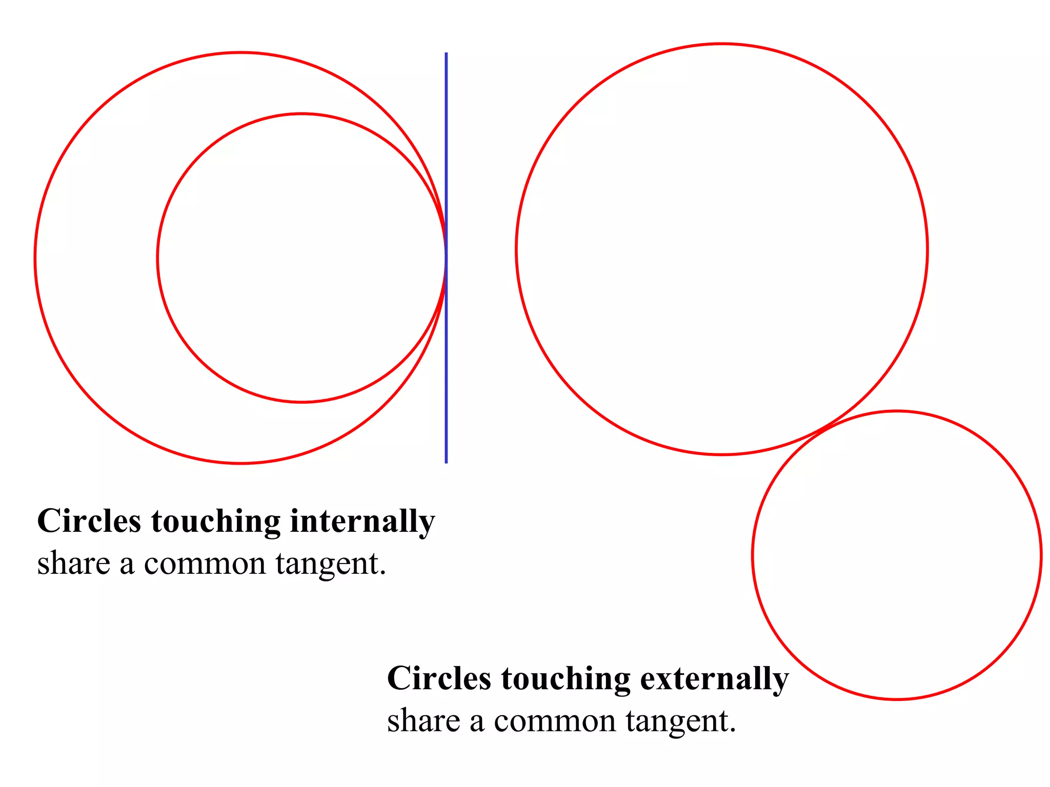 Circles touching internally  share a common tangent. Circles touching externally  share a common tangent. 