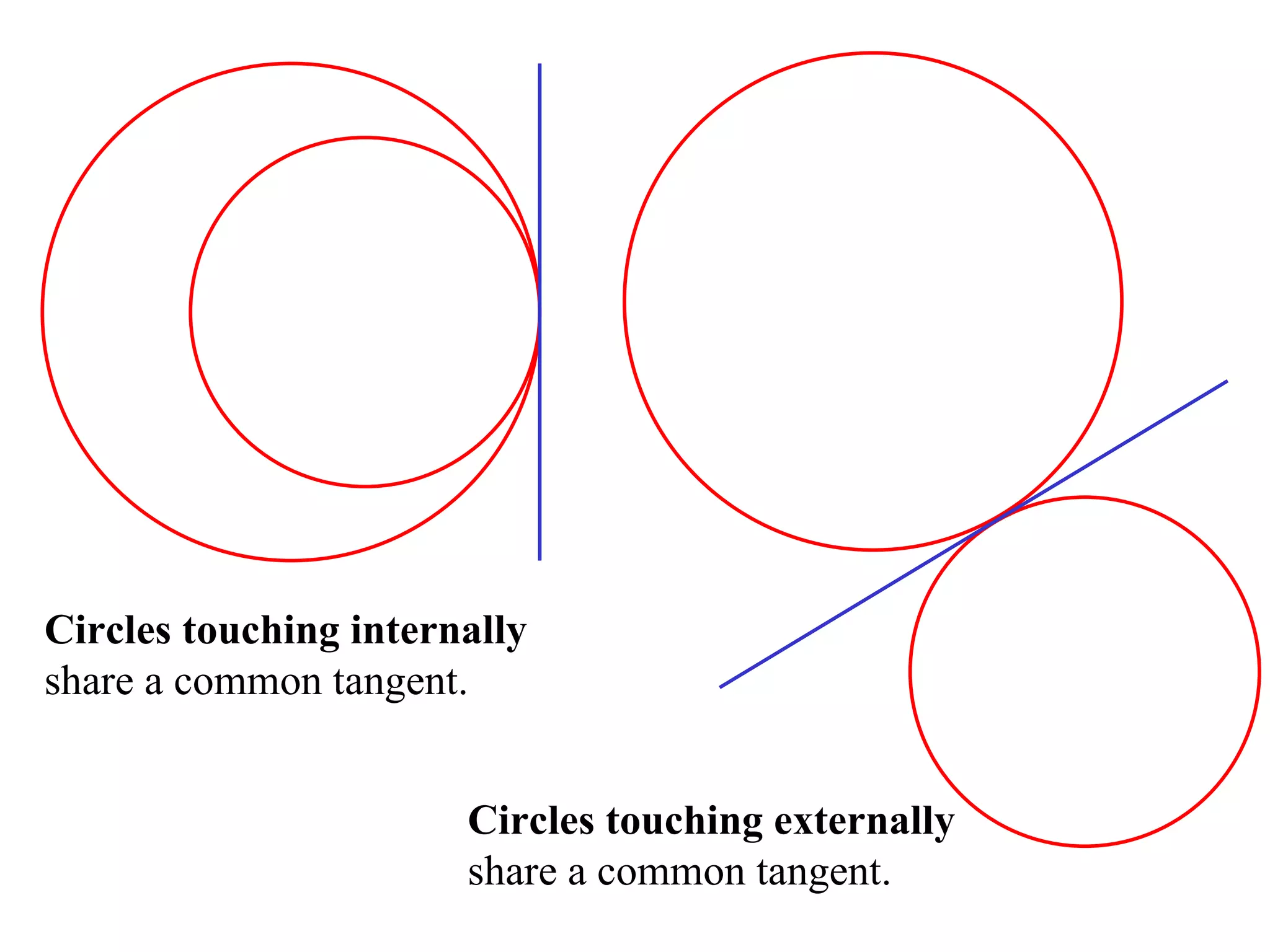 Circles touching internally  share a common tangent. Circles touching externally  share a common tangent. 