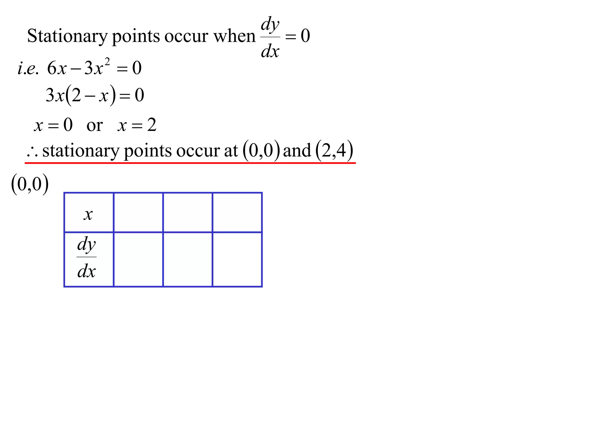 dy
  Stationary points occur when  0
                              dx
i.e. 6 x  3 x  0
               2


     3 x 2  x   0
  x  0 or x  2
  stationary points occur at 0,0  and 2,4 
0,0
         x
        dy
        dx
 