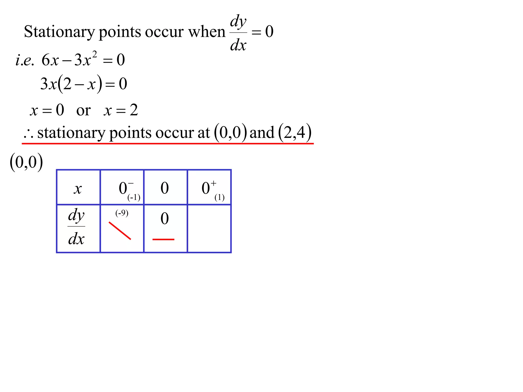 dy
  Stationary points occur when  0
                              dx
i.e. 6 x  3 x  0
               2


     3 x 2  x   0
  x  0 or x  2
  stationary points occur at 0,0  and 2,4 
0,0
                 
         x      0(-1)   0    0 (1)
        dy     (-9)
                        0
        dx
 