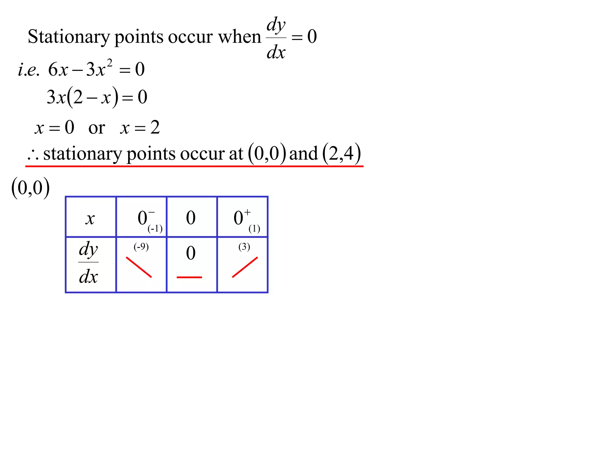 dy
  Stationary points occur when  0
                              dx
i.e. 6 x  3 x  0
               2


     3 x 2  x   0
  x  0 or x  2
  stationary points occur at 0,0  and 2,4 
0,0
                 
         x      0(-1)   0    0 (1)
        dy     (-9)
                        0     (3)


        dx
 