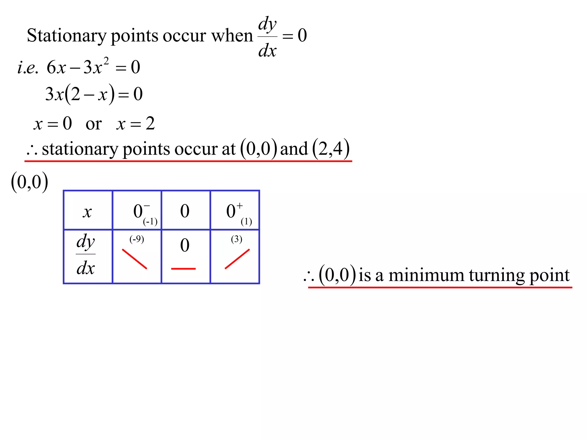 dy
  Stationary points occur when  0
                              dx
i.e. 6 x  3 x  0
               2


     3 x 2  x   0
  x  0 or x  2
  stationary points occur at 0,0  and 2,4 
0,0
                 
         x      0(-1)   0    0 (1)
        dy     (-9)
                        0     (3)


        dx                               0,0  is a minimum turning point
 