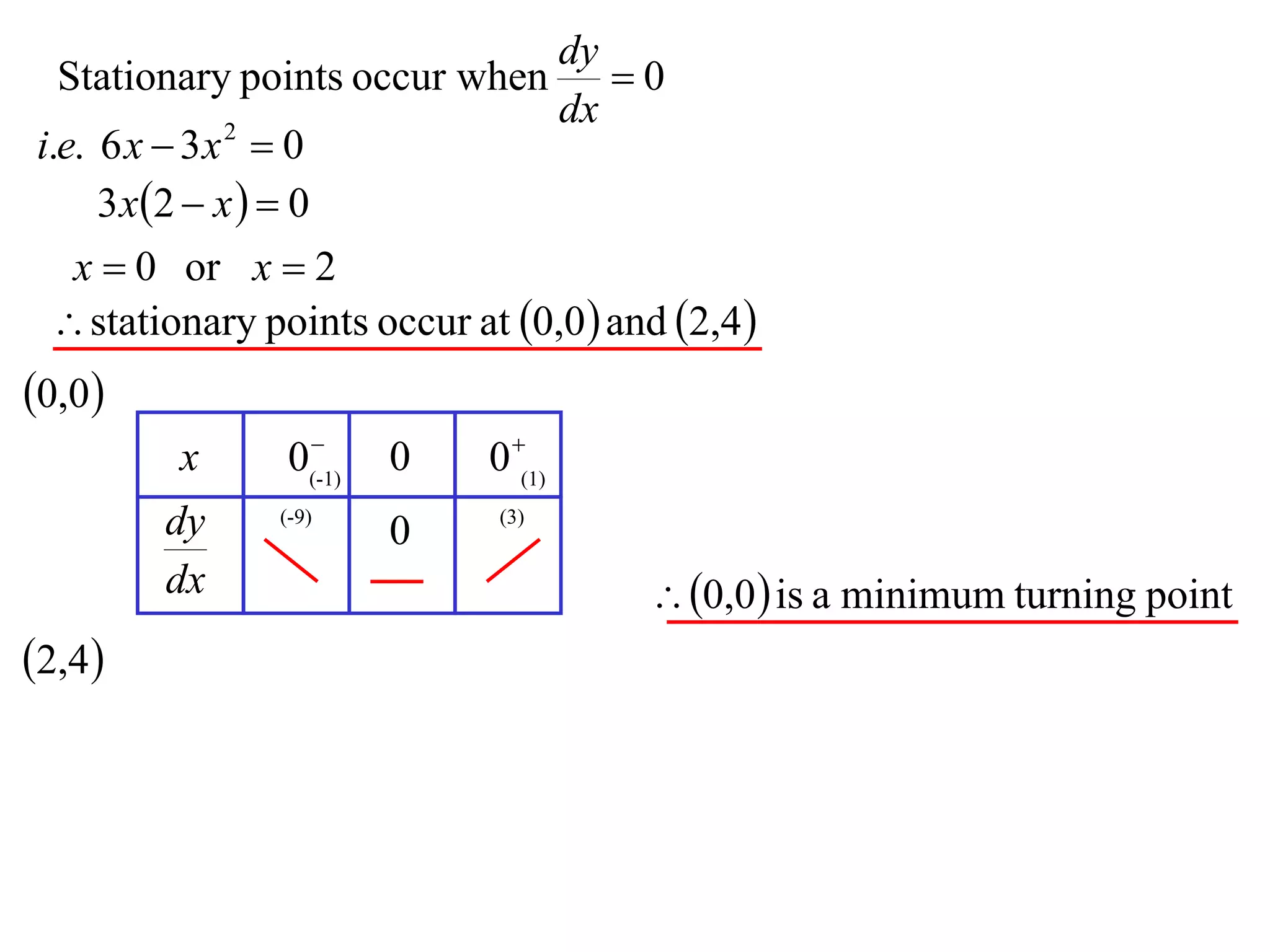 dy
  Stationary points occur when  0
                              dx
i.e. 6 x  3 x  0
               2


     3 x 2  x   0
  x  0 or x  2
  stationary points occur at 0,0  and 2,4 
0,0
                 
         x      0(-1)   0    0 (1)
        dy     (-9)
                        0     (3)


        dx                               0,0  is a minimum turning point
2,4
 