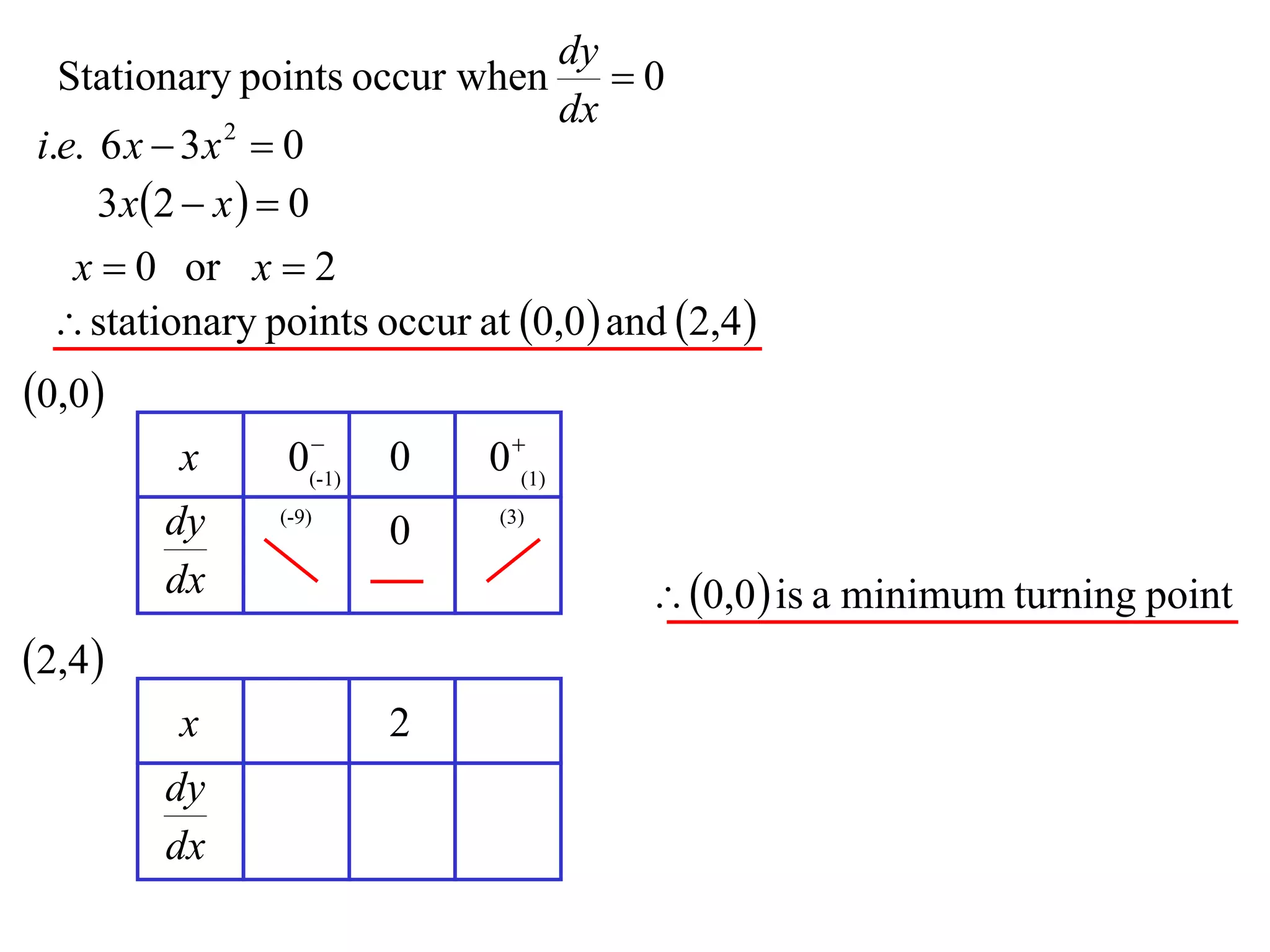 dy
  Stationary points occur when  0
                              dx
i.e. 6 x  3 x  0
               2


     3 x 2  x   0
  x  0 or x  2
  stationary points occur at 0,0  and 2,4 
0,0
                 
         x      0(-1)   0    0 (1)
        dy     (-9)
                        0     (3)


        dx                               0,0  is a minimum turning point
2,4
         x              2
        dy
        dx
 