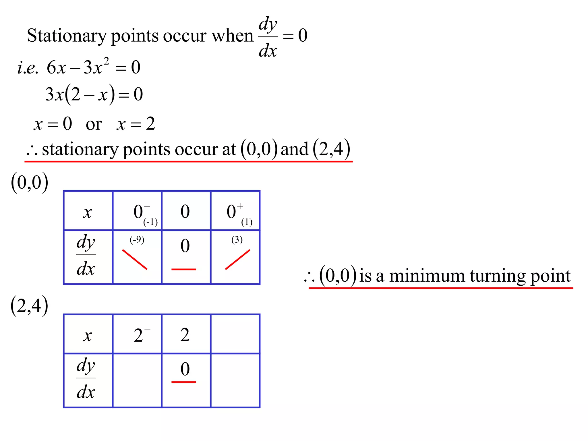 dy
  Stationary points occur when  0
                              dx
i.e. 6 x  3 x  0
               2


     3 x 2  x   0
  x  0 or x  2
  stationary points occur at 0,0  and 2,4 
0,0
                 
         x      0(-1)   0    0 (1)
        dy     (-9)
                        0     (3)


        dx                               0,0  is a minimum turning point
2,4
         x      2      2
        dy              0
        dx
 