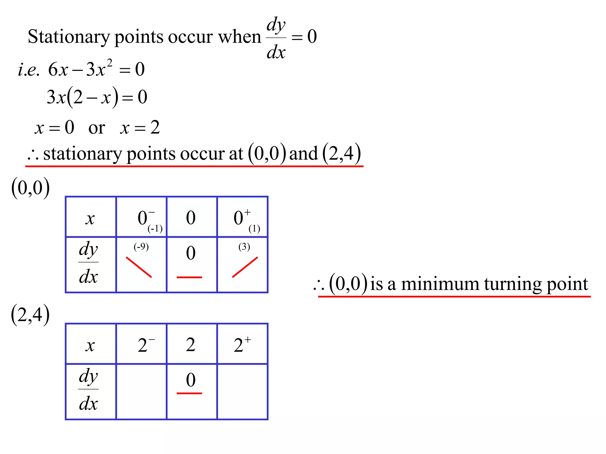 dy
  Stationary points occur when  0
                              dx
i.e. 6 x  3 x  0
               2


     3 x 2  x   0
  x  0 or x  2
  stationary points occur at 0,0  and 2,4 
0,0
                 
         x      0(-1)   0    0 (1)
        dy     (-9)
                        0     (3)


        dx                               0,0  is a minimum turning point
2,4
         x      2      2    2
        dy              0
        dx
 