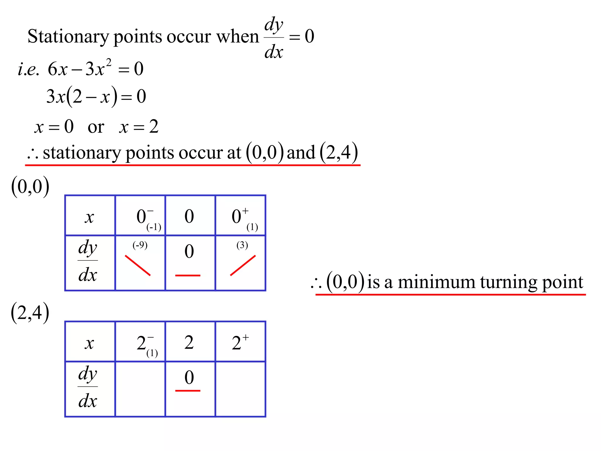 dy
  Stationary points occur when  0
                              dx
i.e. 6 x  3 x  0
               2


     3 x 2  x   0
  x  0 or x  2
  stationary points occur at 0,0  and 2,4 
0,0
                 
         x      0(-1)   0    0 (1)
        dy     (-9)
                        0     (3)


        dx                               0,0  is a minimum turning point
2,4
                 
         x      2(1)    2    2
        dy              0
        dx
 