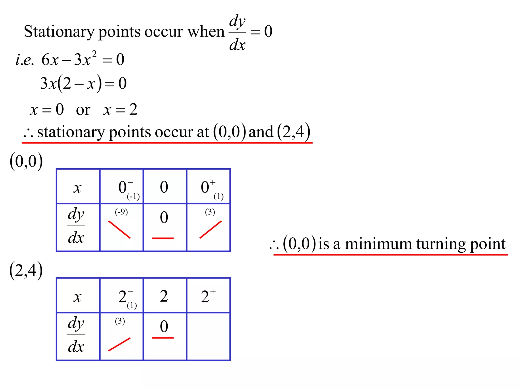 dy
  Stationary points occur when  0
                              dx
i.e. 6 x  3 x  0
               2


     3 x 2  x   0
  x  0 or x  2
  stationary points occur at 0,0  and 2,4 
0,0
                 
         x      0(-1)   0    0 (1)
        dy     (-9)
                        0     (3)


        dx                               0,0  is a minimum turning point
2,4
                 
         x      2(1)    2    2
        dy     (3)
                        0
        dx
 