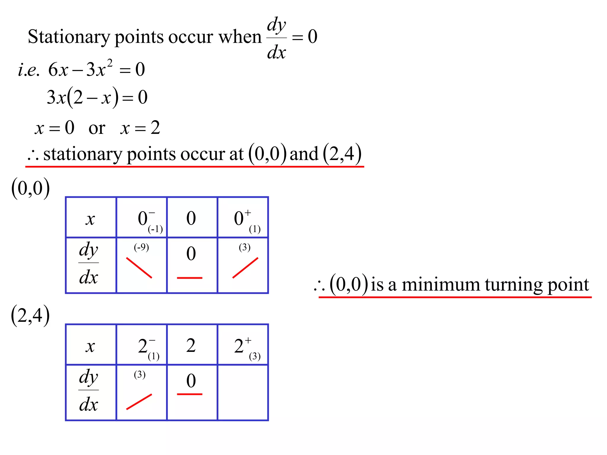 dy
  Stationary points occur when  0
                              dx
i.e. 6 x  3 x  0
               2


     3 x 2  x   0
  x  0 or x  2
  stationary points occur at 0,0  and 2,4 
0,0
                 
         x      0(-1)   0    0 (1)
        dy     (-9)
                        0     (3)


        dx                               0,0  is a minimum turning point
2,4
                 
         x      2(1)    2    2 (3)
        dy     (3)
                        0
        dx
 