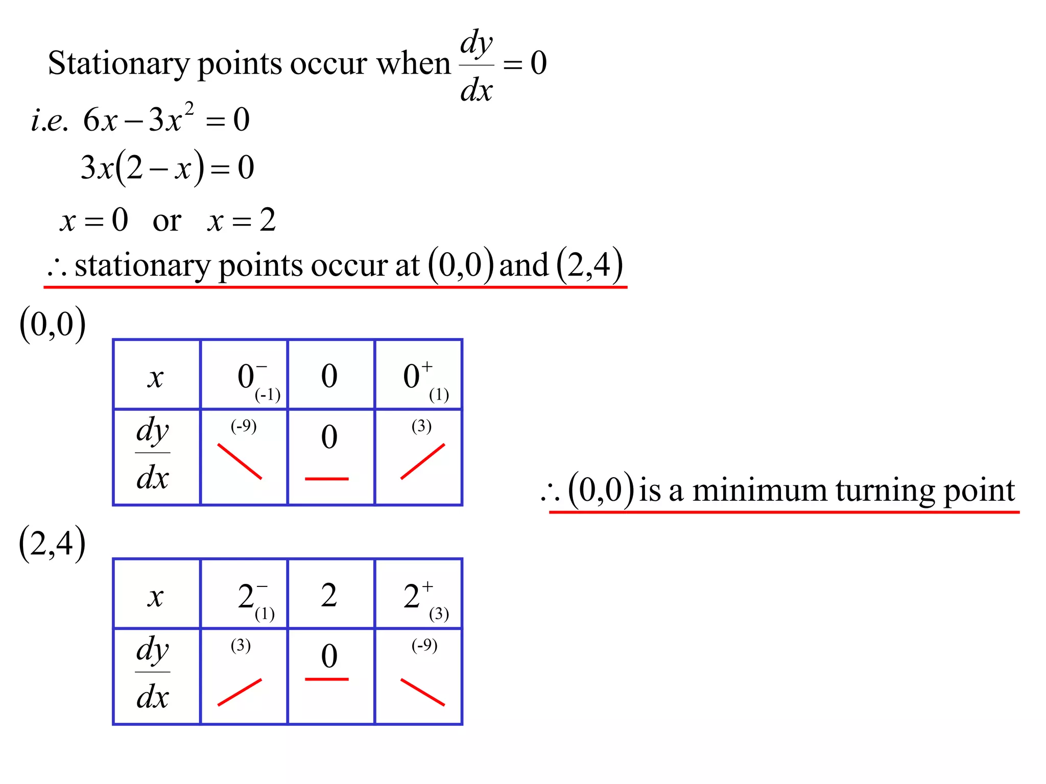 dy
  Stationary points occur when  0
                              dx
i.e. 6 x  3 x  0
               2


     3 x 2  x   0
  x  0 or x  2
  stationary points occur at 0,0  and 2,4 
0,0
                 
         x      0(-1)   0    0 (1)
        dy     (-9)
                        0     (3)


        dx                               0,0  is a minimum turning point
2,4
                 
         x      2(1)    2    2 (3)
        dy     (3)
                        0     (-9)


        dx
 