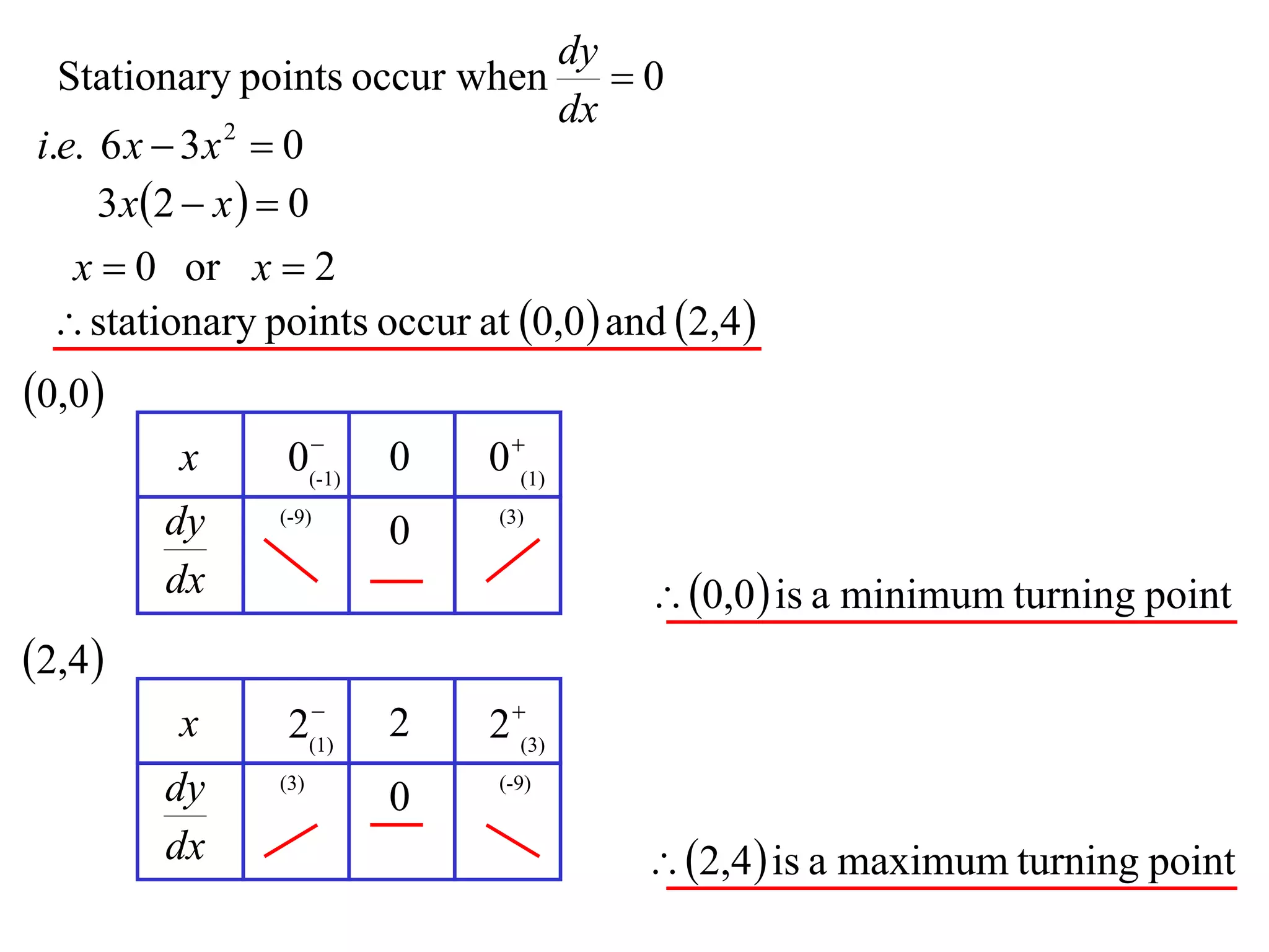 dy
  Stationary points occur when  0
                              dx
i.e. 6 x  3 x  0
               2


     3 x 2  x   0
  x  0 or x  2
  stationary points occur at 0,0  and 2,4 
0,0
                 
         x      0(-1)   0    0 (1)
        dy     (-9)
                        0     (3)


        dx                               0,0  is a minimum turning point
2,4
                 
         x      2(1)    2    2 (3)
        dy     (3)
                        0     (-9)


        dx                              2,4  is a maximum turning point
 