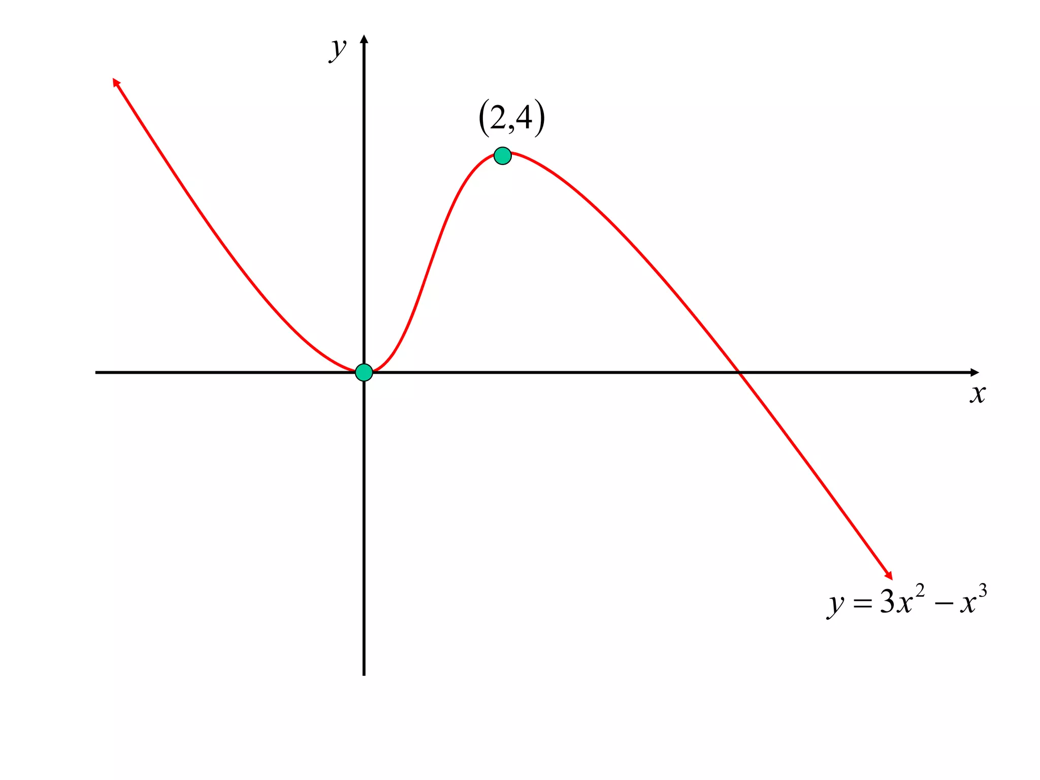 y

    2,4




                        x




            y  3x 2  x 3
 
