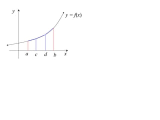 y
                    y = f(x)




    a   c   d   b   x
 