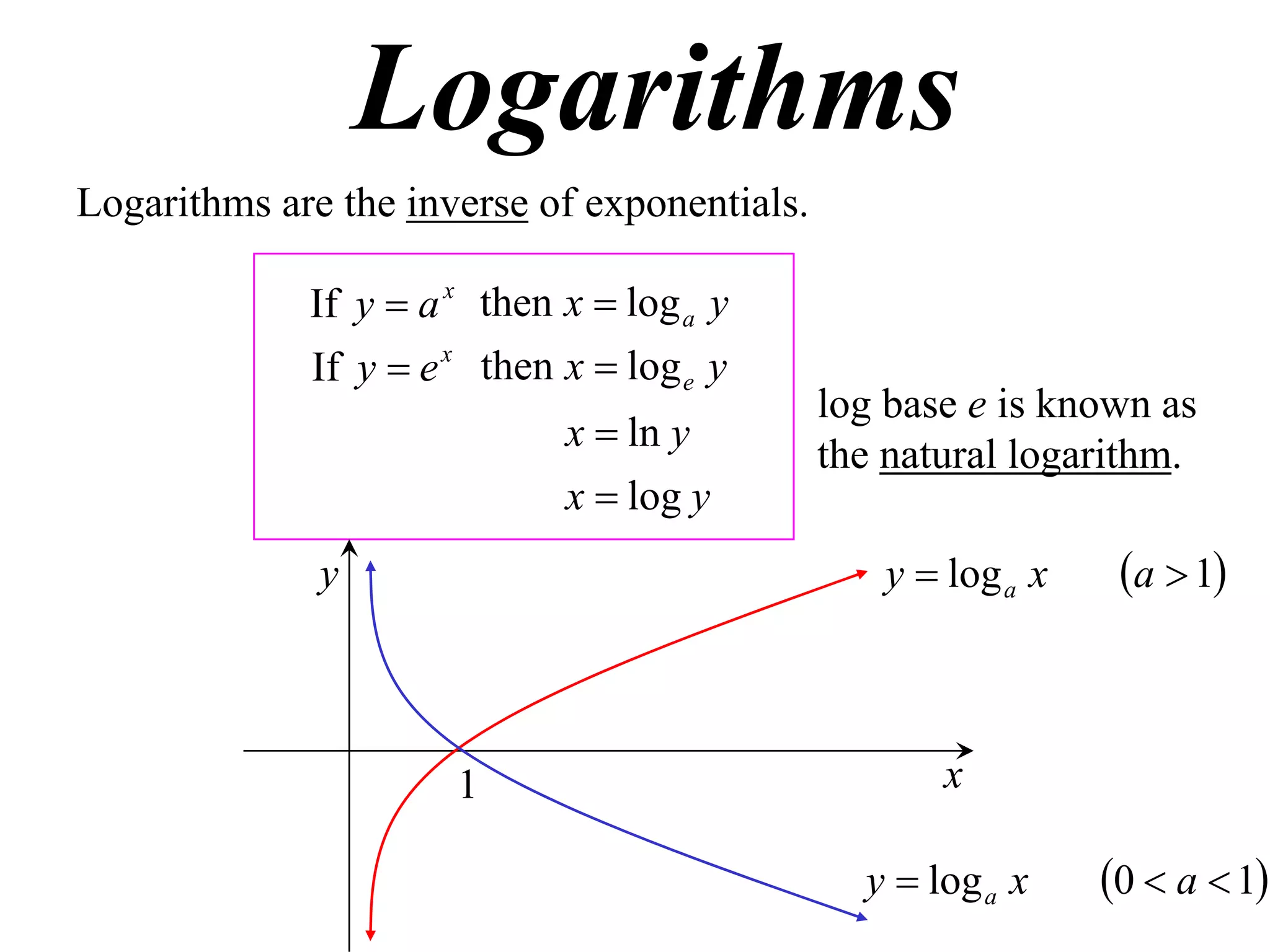Logarithms
Logarithms are the inverse of exponentials.

             If y  a x then x  log a y
             If y  e x then x  log e y
                                              log base e is known as
                             x  ln y
                                              the natural logarithm.
                             x  log y
              y                                  y  log a x    a  1



                      1                              x

                                                y  log a x    0  a  1
 
