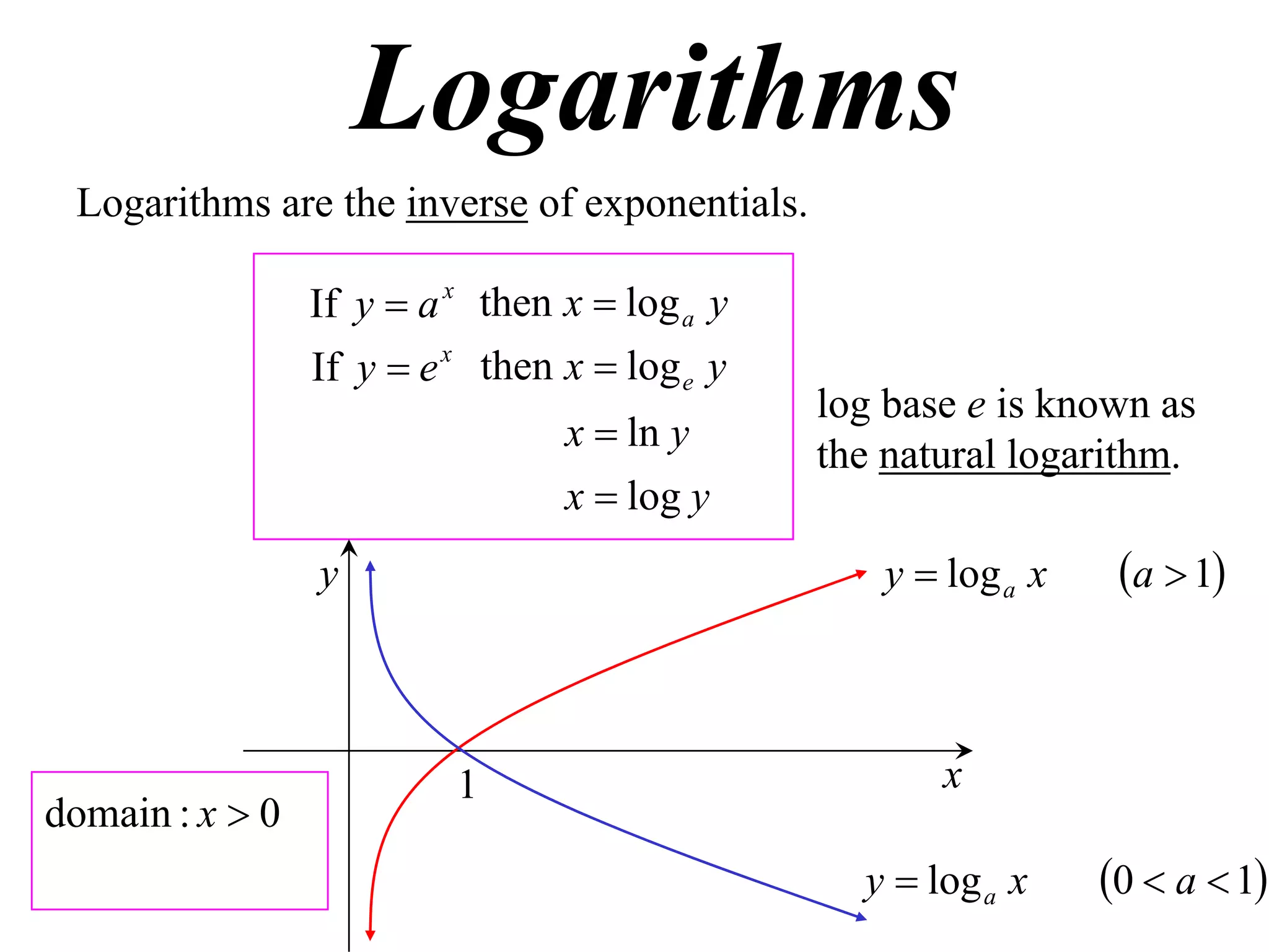 Logarithms
 Logarithms are the inverse of exponentials.

                 If y  a x then x  log a y
                 If y  e x then x  log e y
                                               log base e is known as
                                 x  ln y
                                               the natural logarithm.
                                 x  log y
                 y                                y  log a x    a  1



                          1                           x
domain : x  0
                                                 y  log a x    0  a  1
 