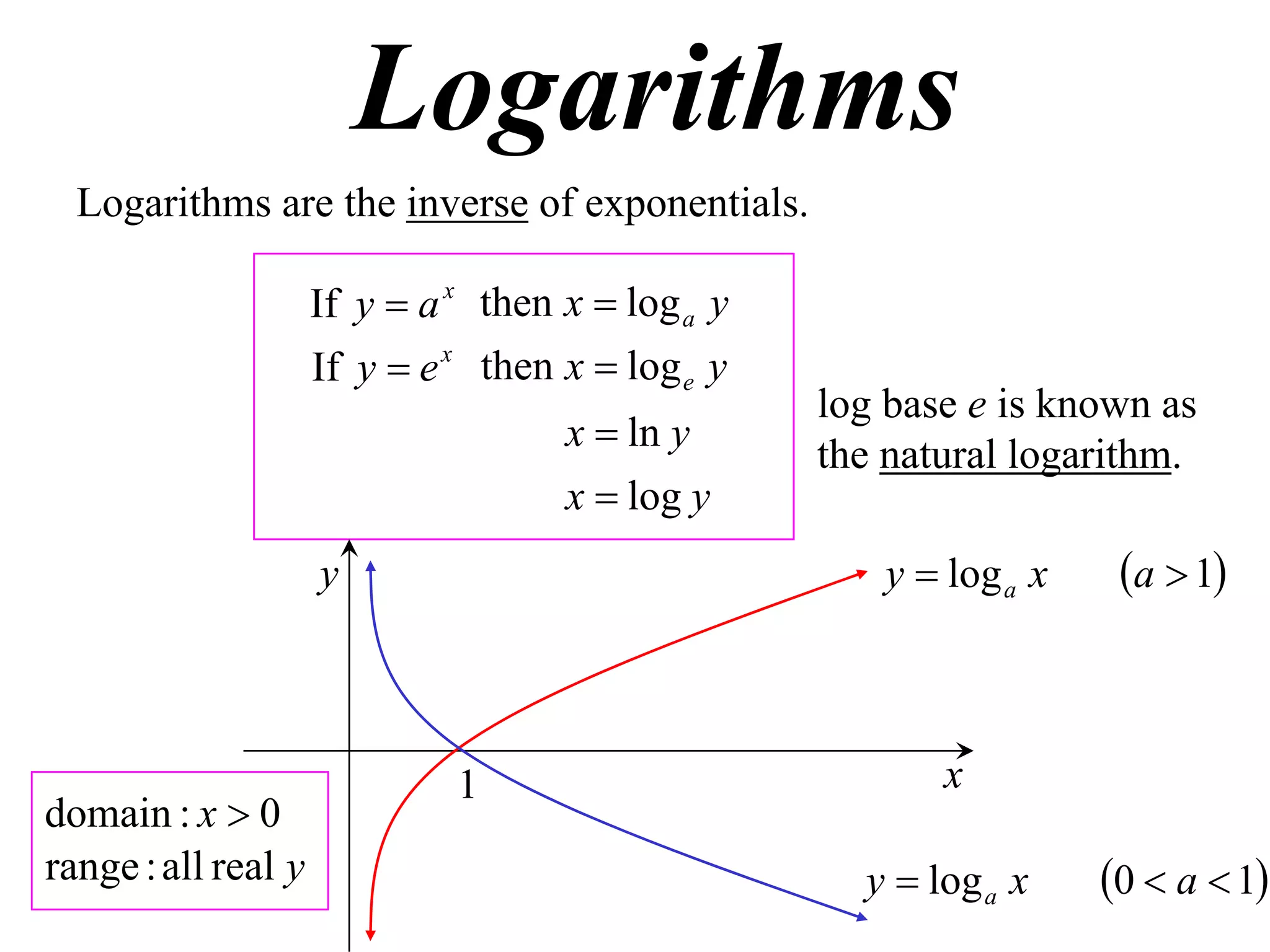 Logarithms
  Logarithms are the inverse of exponentials.

                     If y  a x then x  log a y
                     If y  e x then x  log e y
                                                   log base e is known as
                                     x  ln y
                                                   the natural logarithm.
                                     x  log y
                     y                                y  log a x    a  1



                              1                           x
domain : x  0
range : all real y                                   y  log a x    0  a  1
 