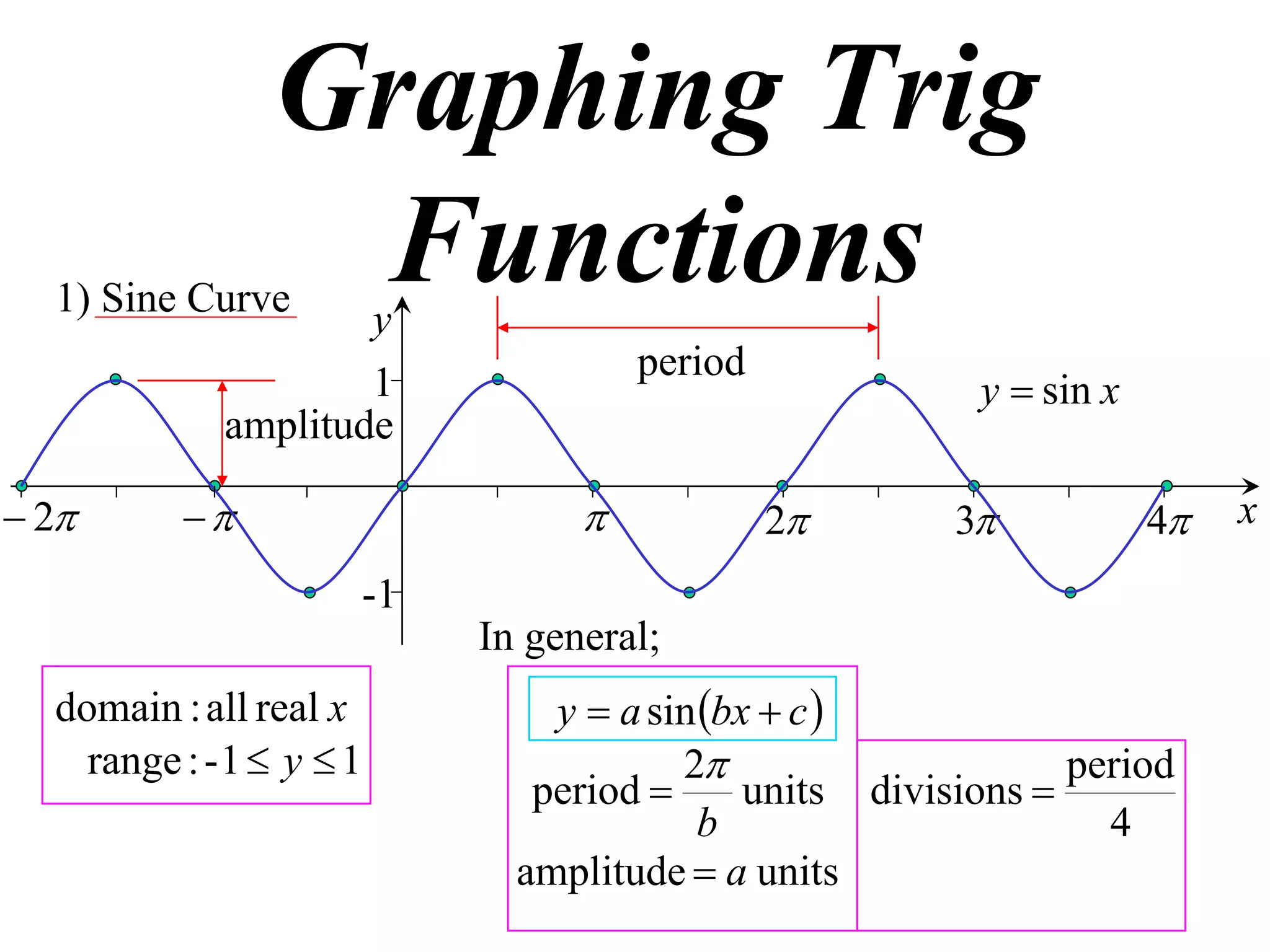 Graphing Trig
  1) Sine Curve
                 Functions
                     y
                                     period
                     1                                  y  sin x
             amplitude

 2                                       2      3            4   x
                      -1
                           In general;
  domain : all real x          y  a sin bx  c 
    range : - 1  y  1                2                     period
                              period       units divisions 
                                        b                       4
                             amplitude  a units
 