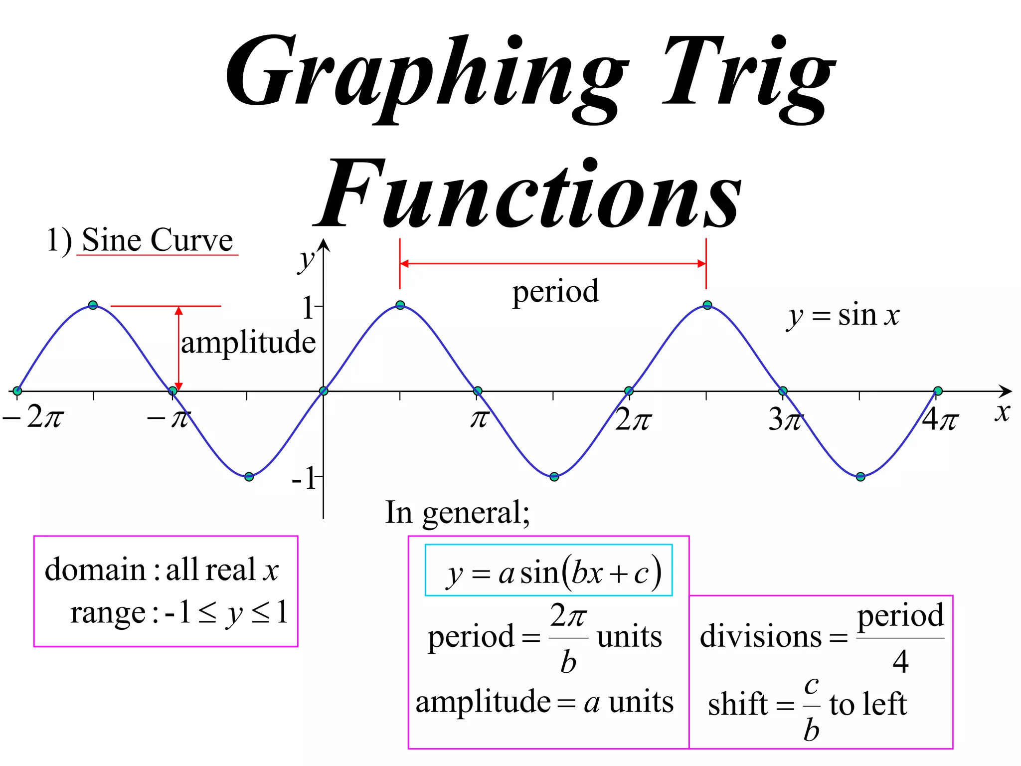 Graphing Trig
  1) Sine Curve
                 Functions
                     y
                                     period
                     1                                  y  sin x
             amplitude

 2                                       2      3            4   x
                      -1
                           In general;
  domain : all real x          y  a sin bx  c 
    range : - 1  y  1                2                     period
                              period       units divisions 
                                        b                       4
                                                          c
                             amplitude  a units shift  to left
                                                          b
 