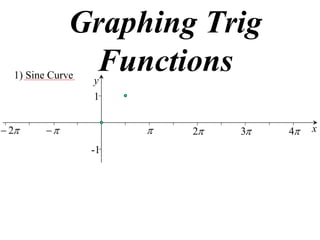 Graphing Trig
  1) Sine Curve
               Functions
                  y
                  1


 2                    2   3   4   x

                  -1
 